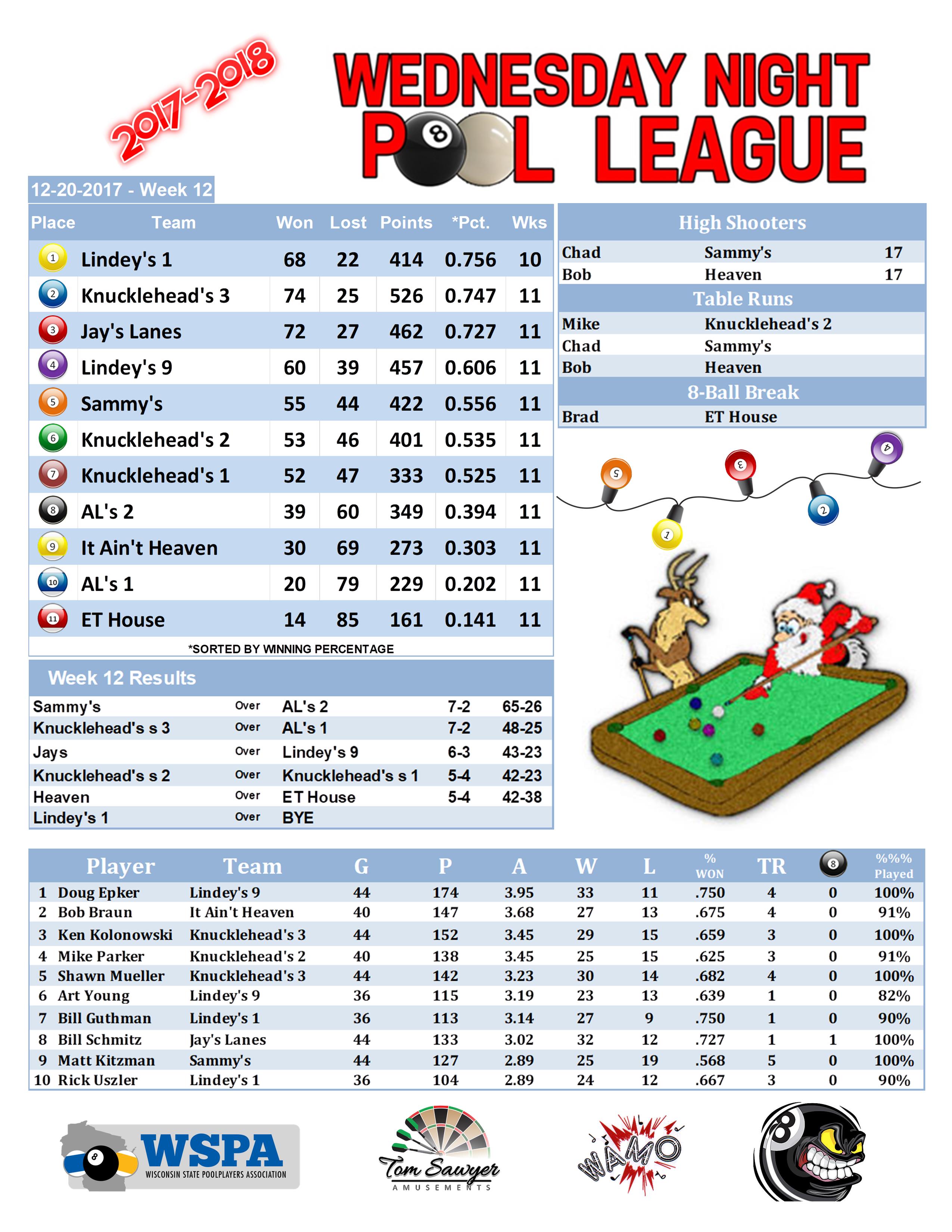 2017-2018 Standings Week 12 Team